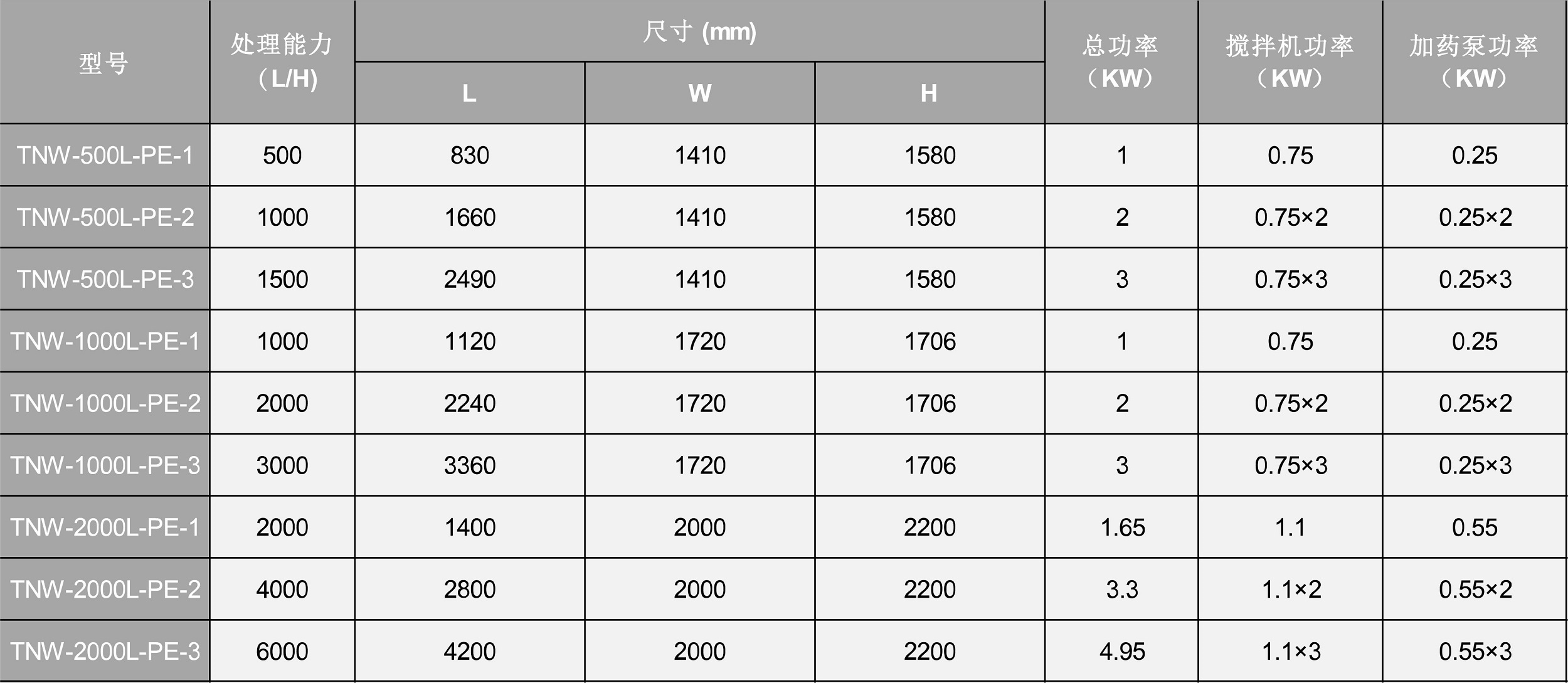 PE加藥桶參數