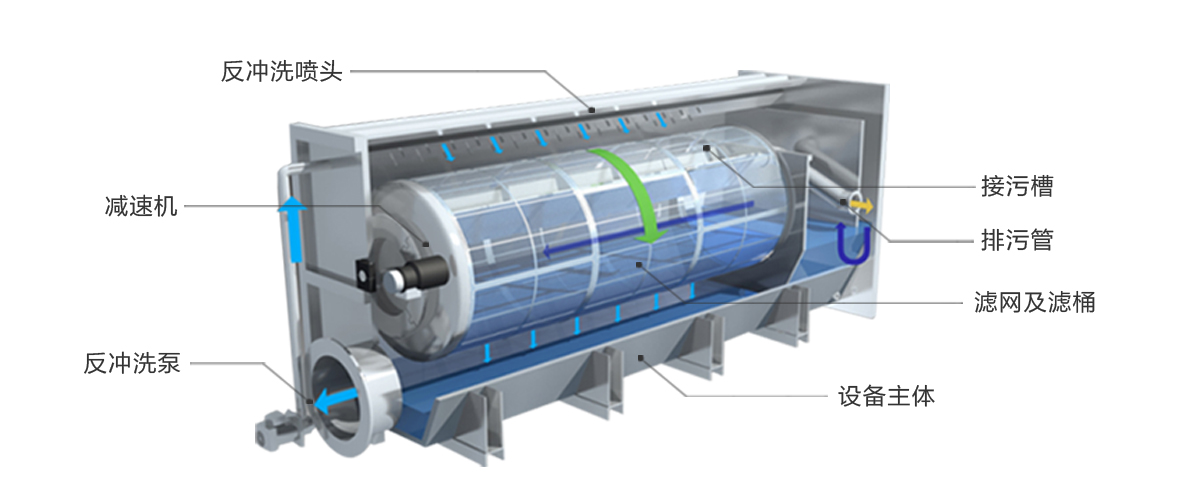 轉鼓精密過濾器