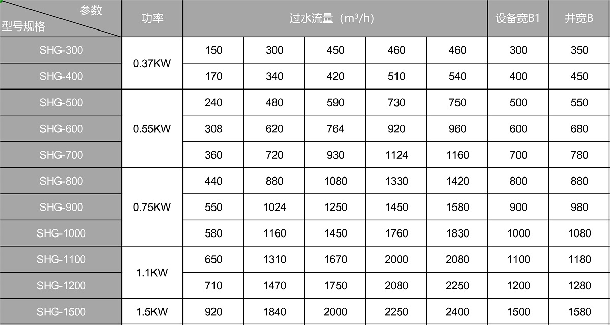 齒耙式格柵除污機規格參數