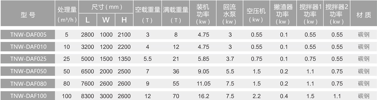 高效溶氣氣浮參數