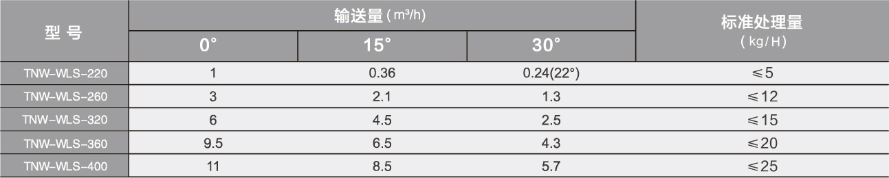 無軸螺旋輸送機參數