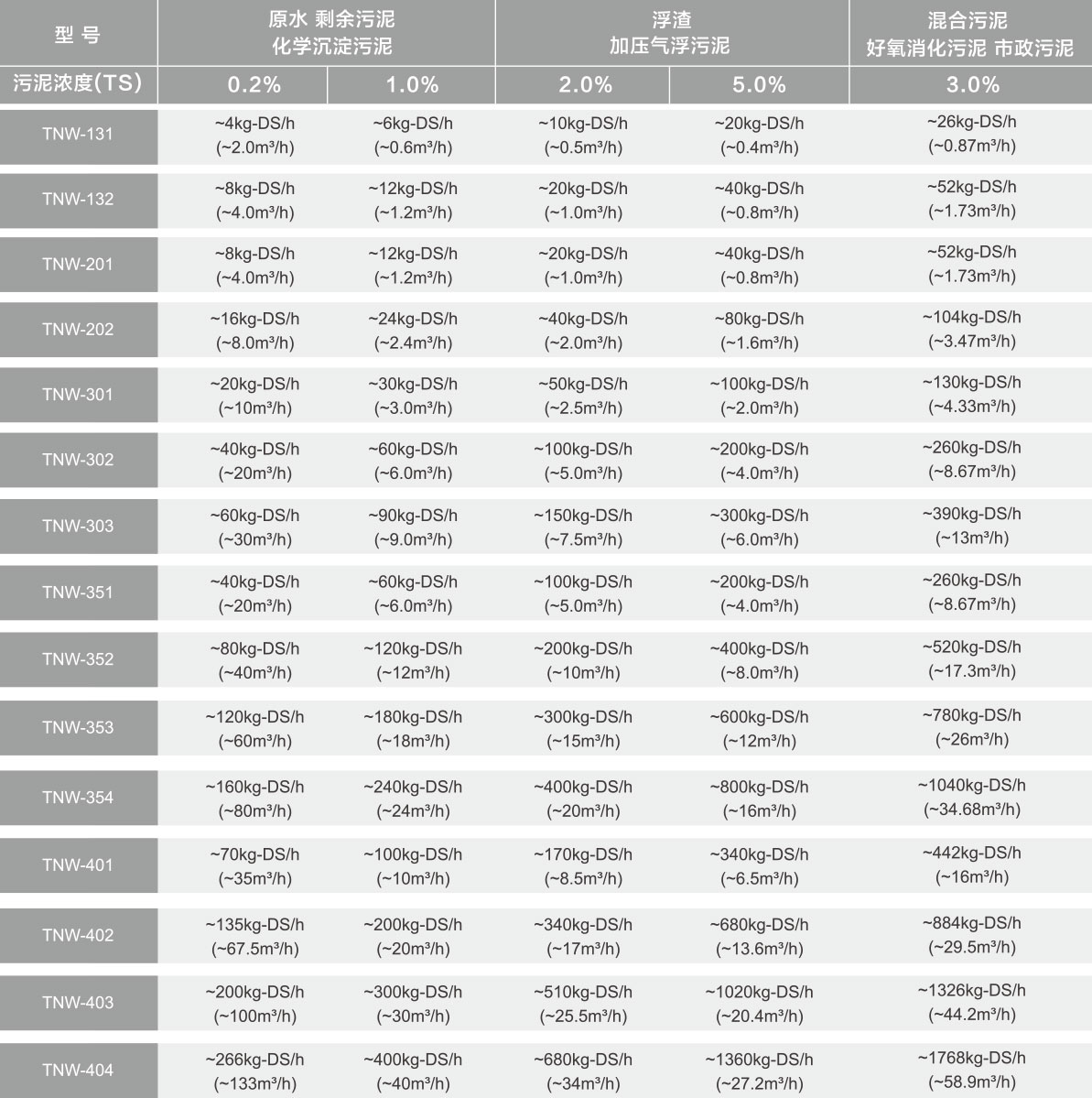 疊螺式污泥脫水機參數