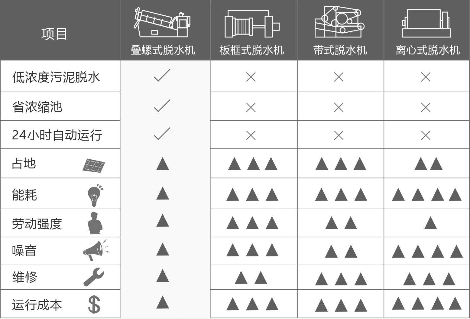 疊螺式污泥脫水機優勢對比